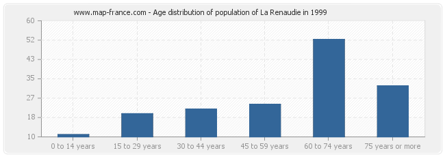 Age distribution of population of La Renaudie in 1999
